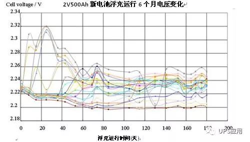 恒流恒壓全自動(dòng)充電機(jī)充電閥控式密封蓄電池浮充電壓和內(nèi)阻值初期變化趨勢是什么? 恒流恒壓全自動(dòng)充電機(jī)充電閥控式密封蓄電池浮充電壓和內(nèi)阻值初期變化趨勢是什么?