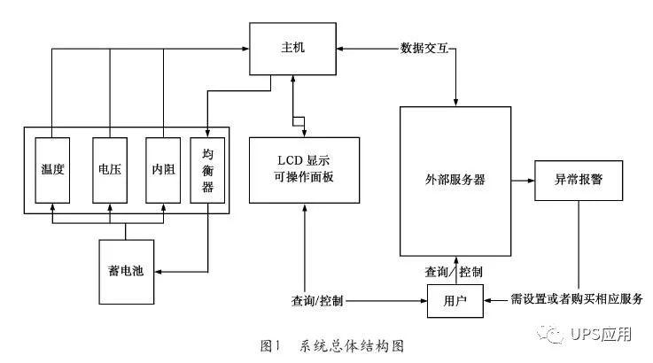 充電機充電蓄電池的智能監控和維護系統 充電機充電蓄電池的智能監控和維護系統