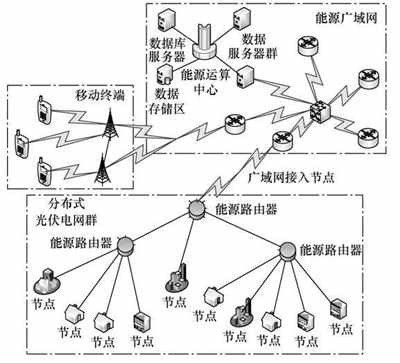 分布式光伏發電網絡構建與仿真 分布式光伏發電網絡構建與仿真