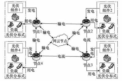 分布式光伏發電網絡構建與仿真 分布式光伏發電網絡構建與仿真