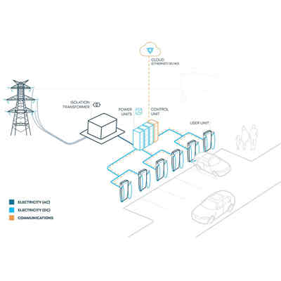 澳洲企業推出超快速大功率充電機充電技術能否超越特斯拉? 日前,澳大利亞一家名為Tritium的充電機充電樁供應商推出了功能強大、先進的電動汽車充電機充電器——Veefil-PK直流大功率充電機充電系統(high power charging,HPC),充電機充電10min即可為電動汽車增加350km的續航里程,而且該充電機充電器還可以拓展到475kW,以確保適合將來的衍生使用量。 當前,電動汽車的續航里程越來越長,電池容量也越來越大。動力電池技術尚未取得革命性突破,通過增加電池容量解決里程焦慮的進展仍比較慢。因此,雖說電動汽車續航能力得到了提升,但最顯著的問題就是充電機充電時間變長了。對于電動汽車來說,尤其高續航力的電動汽車,能夠快速地充電機充電甚至在短時間內充滿電已成為迫在眉睫的需求。 從新能源汽車供應商角度出發,搭載更大功率的快充技術是提升產品競爭力的關鍵因素。基于此,致力于研發制造豪華電動汽車的特斯拉,自誕生之日起就積極研發超級快充技術,其Model S和X車型使用超級充電機充電樁(Supercharger V2)的最大充電機充電功率為145kW(此前為120kW),遠遠高于普通快充充電機充電功率,這無疑已成為量產電動汽車中充電機充電速度最快的行業標桿。 近年來,特斯拉、保時捷、北汽新能源等眾多國內外車企和供應商都在積極研發超級快充技術。據有關車企發布的數據:特斯拉的SuperchargerV3,充電機充電峰值最大功率可達250kW,5min可續航120km;北汽新能源車載最新超級快充技術,可在700V的高壓下實現最大充電機充電功率280kW,10min續航300km;保時捷Mission E的快充系統最大充電機充電功率可達350kW,4min續航100km。 當前,全球的研發范圍多聚焦200~500kW,其中350kW和500kW大功率快充技術已成為各國車企和供應商研究的熱點。早在2016年,寶馬、戴姆勒聯合大眾、福特等歐美一線車企成立了IONITY,在歐洲積極推進充電機充電基礎設施的建設,并計劃在歐洲主要路線周圍鋪設400座350kW的超級充電機充電樁;2019年底,特斯拉宣布已在中國建立了300座超級充電機充電站,其在全球范圍內運營的超級充電機充電站超過了1604座。 據了解,電動汽車充電機充電速度快不快,關鍵還要看充電機充電功率。電動汽車使用交流電的家用充電機充電樁充電機充電功率多在10kW以內,為慢充;使用直流電50~60kW左右功率進行充電機充電的系統,為快充。目前,國內電動汽車支持的直流快充技術充電機充電功率多在60kW左右。 相較于國內普遍的60kW充電機充電功率,澳大利亞充電機充電樁供應商Tritium推出的Veefil-PK系統充電機充電功率提升了近8倍,所以充電機充電時間或能相應縮短。Tritium表示,Veefil-PK是設計最靈活的超快速充電機充電器,擁有全球最小的物理尺寸,占地面積非常小,充電機充電位置或系統都可以靈活設計以適應周圍環境,已成為綠地和棕地充電機充電開發工程的理想選擇,甚至可為充電機充電場所的設計提供最廣泛的選擇。 此外,Veefil-PK可以增加任何一款電動汽車充電機充電器的功能范圍,其液體冷卻技術可確保在極端高溫和極端寒冷氣候中的可靠性;每個充電機充電器都可全天候支持,并配備了先進的4G-LTE技術;其獨特的人機界面(HMI)具有美學上的先進性且方便操作,可確保從打開電源開始就可以使用充電機充電器。 Veefil-PK也是歐洲和澳大利亞部署最廣泛的HPC系統,為世界上最大的高功率充電機充電網提供服務。截至目前,Veefil-PK電動汽車充電機充電器已安裝在澳洲各地,在歐洲的部署也非常成功,并已作為IONITY網絡的一部分安裝在220個站點上。 專家指出,如果這種大功率充電機充電樁能夠正式投入商業化運營,且車輛端也能接納475kW充電機充電功率的話,以579km綜合續航里程的特斯拉Model S 100D車型為例,理論上可以在12min左右將其載電量從30%充至80%,恢復約290km的續航能力,這無疑是新能源車企、供應商及廣大消費者都喜聞樂見的。 澳洲企業推出超快速大功率充電機充電技術能否超越特斯拉? 日前,澳大利亞一家名為Tritium的充電機充電樁供應商推出了功能強大、先進的電動汽車充電機充電器——Veefil-PK直流大功率充電機充電系統(high power charging,HPC),充電機充電10min即可為電動汽車增加350km的續航里程,而且該充電機充電器還可以拓展到475kW,以確保適合將來的衍生使用量。 當前,電動汽車的續航里程越來越長,電池容量也越來越大。動力電池技術尚未取得革命性突破,通過增加電池容量解決里程焦慮的進展仍比較慢。因此,雖說電動汽車續航能力得到了提升,但最顯著的問題就是充電機充電時間變長了。對于電動汽車來說,尤其高續航力的電動汽車,能夠快速地充電機充電甚至在短時間內充滿電已成為迫在眉睫的需求。 從新能源汽車供應商角度出發,搭載更大功率的快充技術是提升產品競爭力的關鍵因素。基于此,致力于研發制造豪華電動汽車的特斯拉,自誕生之日起就積極研發超級快充技術,其Model S和X車型使用超級充電機充電樁(Supercharger V2)的最大充電機充電功率為145kW(此前為120kW),遠遠高于普通快充充電機充電功率,這無疑已成為量產電動汽車中充電機充電速度最快的行業標桿。 近年來,特斯拉、保時捷、北汽新能源等眾多國內外車企和供應商都在積極研發超級快充技術。據有關車企發布的數據:特斯拉的SuperchargerV3,充電機充電峰值最大功率可達250kW,5min可續航120km;北汽新能源車載最新超級快充技術,可在700V的高壓下實現最大充電機充電功率280kW,10min續航300km;保時捷Mission E的快充系統最大充電機充電功率可達350kW,4min續航100km。 當前,全球的研發范圍多聚焦200~500kW,其中350kW和500kW大功率快充技術已成為各國車企和供應商研究的熱點。早在2016年,寶馬、戴姆勒聯合大眾、福特等歐美一線車企成立了IONITY,在歐洲積極推進充電機充電基礎設施的建設,并計劃在歐洲主要路線周圍鋪設400座350kW的超級充電機充電樁;2019年底,特斯拉宣布已在中國建立了300座超級充電機充電站,其在全球范圍內運營的超級充電機充電站超過了1604座。 據了解,電動汽車充電機充電速度快不快,關鍵還要看充電機充電功率。電動汽車使用交流電的家用充電機充電樁充電機充電功率多在10kW以內,為慢充;使用直流電50~60kW左右功率進行充電機充電的系統,為快充。目前,國內電動汽車支持的直流快充技術充電機充電功率多在60kW左右。 相較于國內普遍的60kW充電機充電功率,澳大利亞充電機充電樁供應商Tritium推出的Veefil-PK系統充電機充電功率提升了近8倍,所以充電機充電時間或能相應縮短。Tritium表示,Veefil-PK是設計最靈活的超快速充電機充電器,擁有全球最小的物理尺寸,占地面積非常小,充電機充電位置或系統都可以靈活設計以適應周圍環境,已成為綠地和棕地充電機充電開發工程的理想選擇,甚至可為充電機充電場所的設計提供最廣泛的選擇。 此外,Veefil-PK可以增加任何一款電動汽車充電機充電器的功能范圍,其液體冷卻技術可確保在極端高溫和極端寒冷氣候中的可靠性;每個充電機充電器都可全天候支持,并配備了先進的4G-LTE技術;其獨特的人機界面(HMI)具有美學上的先進性且方便操作,可確保從打開電源開始就可以使用充電機充電器。 Veefil-PK也是歐洲和澳大利亞部署最廣泛的HPC系統,為世界上最大的高功率充電機充電網提供服務。截至目前,Veefil-PK電動汽車充電機充電器已安裝在澳洲各地,在歐洲的部署也非常成功,并已作為IONITY網絡的一部分安裝在220個站點上。 專家指出,如果這種大功率充電機充電樁能夠正式投入商業化運營,且車輛端也能接納475kW充電機充電功率的話,以579km綜合續航里程的特斯拉Model S 100D車型為例,理論上可以在12min左右將其載電量從30%充至80%,恢復約290km的續航能力,這無疑是新能源車企、供應商及廣大消費者都喜聞樂見的。